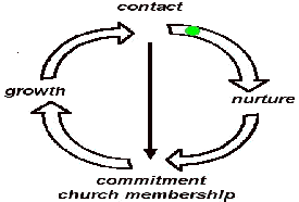 diagram of journey to becoming a Christian